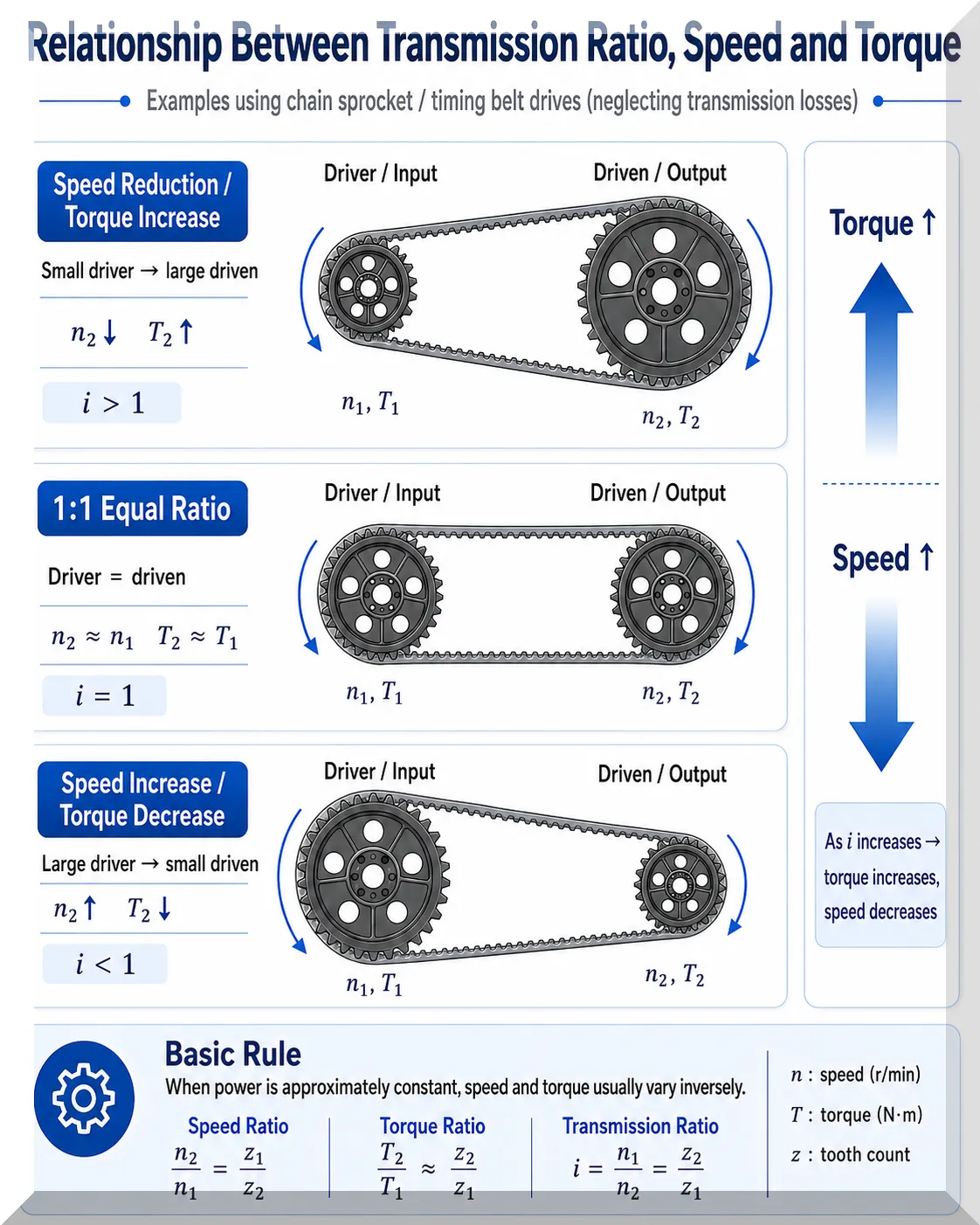 #180 chain drive transmission ratio speed torque heavy industrial